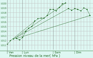 Graphe de la pression atmosphrique prvue pour Grand-Charmont