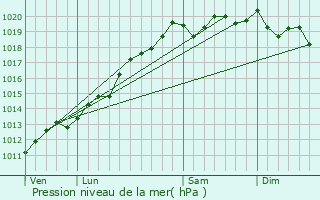 Graphe de la pression atmosphrique prvue pour Durmenach