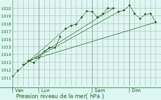 Graphe de la pression atmosphrique prvue pour Sondersdorf