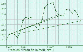 Graphe de la pression atmosphrique prvue pour Les Menuires