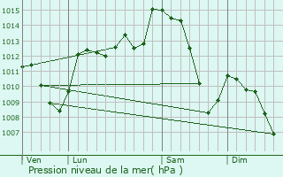 Graphe de la pression atmosphrique prvue pour Chamalires
