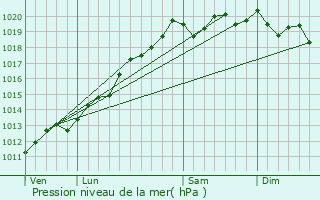 Graphe de la pression atmosphrique prvue pour Strueth