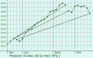 Graphe de la pression atmosphrique prvue pour Gemmelaincourt