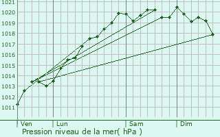 Graphe de la pression atmosphrique prvue pour La Chapelle-ls-Luxeuil