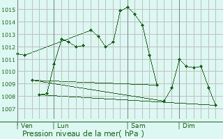 Graphe de la pression atmosphrique prvue pour Le Fau