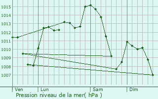 Graphe de la pression atmosphrique prvue pour Lanobre