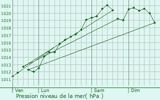 Graphe de la pression atmosphrique prvue pour Harmonville