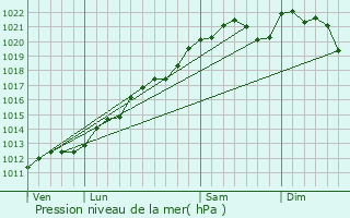 Graphe de la pression atmosphrique prvue pour Nantillois