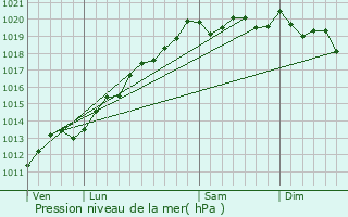 Graphe de la pression atmosphrique prvue pour Magny-Danigon