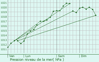 Graphe de la pression atmosphrique prvue pour Ainvelle
