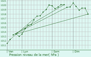 Graphe de la pression atmosphrique prvue pour Frotey-ls-Lure