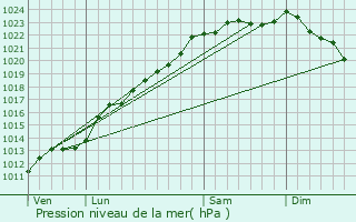 Graphe de la pression atmosphrique prvue pour Jolimetz