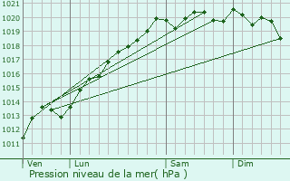 Graphe de la pression atmosphrique prvue pour Montdor