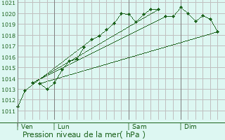 Graphe de la pression atmosphrique prvue pour Cubry-ls-Faverney