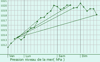 Graphe de la pression atmosphrique prvue pour Lyoffans