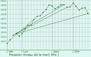 Graphe de la pression atmosphrique prvue pour Mignavillers