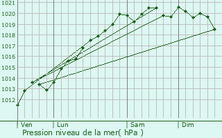 Graphe de la pression atmosphrique prvue pour Demangevelle