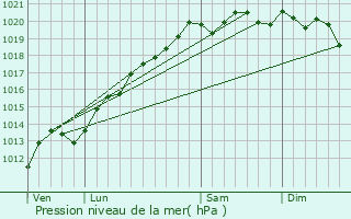 Graphe de la pression atmosphrique prvue pour Corre