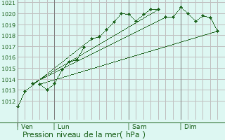 Graphe de la pression atmosphrique prvue pour Faverney