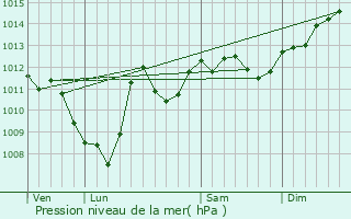 Graphe de la pression atmosphrique prvue pour Guindrecourt-aux-Ormes