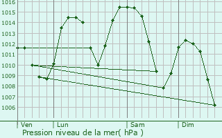 Graphe de la pression atmosphrique prvue pour Chamonix-Mont-Blanc