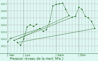 Graphe de la pression atmosphrique prvue pour Cornillac