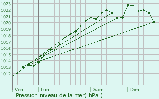 Graphe de la pression atmosphrique prvue pour Gratreuil