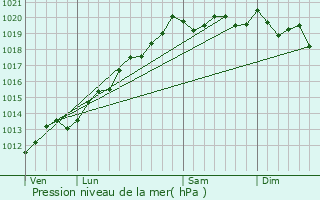 Graphe de la pression atmosphrique prvue pour Chavanne
