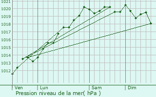 Graphe de la pression atmosphrique prvue pour Mlecey