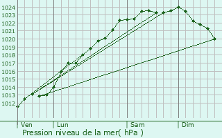 Graphe de la pression atmosphrique prvue pour Rouvignies