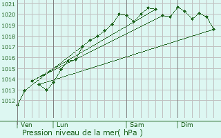 Graphe de la pression atmosphrique prvue pour Raincourt