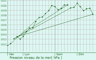 Graphe de la pression atmosphrique prvue pour Verlans