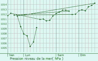 Graphe de la pression atmosphrique prvue pour Rohrbach-ls-Bitche
