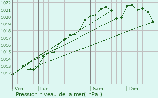 Graphe de la pression atmosphrique prvue pour Courcelles-sur-Aire