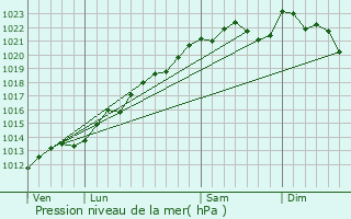 Graphe de la pression atmosphrique prvue pour Saint-Hilaire-le-Petit