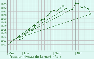 Graphe de la pression atmosphrique prvue pour Pontfaverger-Moronvilliers