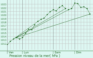 Graphe de la pression atmosphrique prvue pour Lavannes