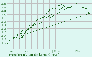 Graphe de la pression atmosphrique prvue pour Montaigu