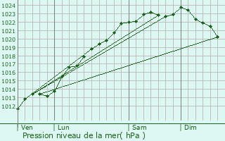 Graphe de la pression atmosphrique prvue pour Vaux-Andigny