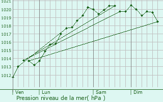 Graphe de la pression atmosphrique prvue pour Vauchoux