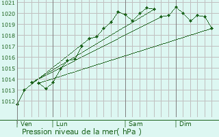 Graphe de la pression atmosphrique prvue pour Chargey-ls-Port