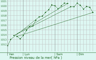 Graphe de la pression atmosphrique prvue pour Combeaufontaine