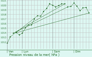 Graphe de la pression atmosphrique prvue pour La Barre