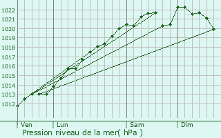 Graphe de la pression atmosphrique prvue pour Passavant-en-Argonne