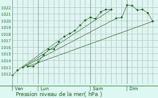 Graphe de la pression atmosphrique prvue pour Villers-en-Argonne