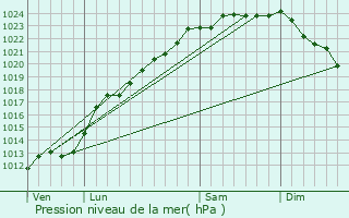 Graphe de la pression atmosphrique prvue pour Leforest