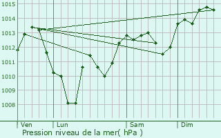 Graphe de la pression atmosphrique prvue pour Soultz-sous-Forts