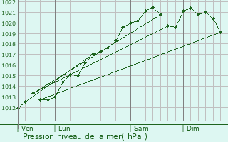 Graphe de la pression atmosphrique prvue pour Hvilliers