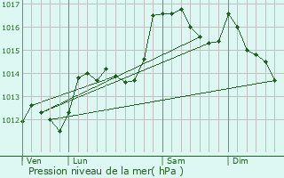 Graphe de la pression atmosphrique prvue pour Bnivay-Ollon