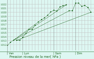 Graphe de la pression atmosphrique prvue pour Le Chtelier